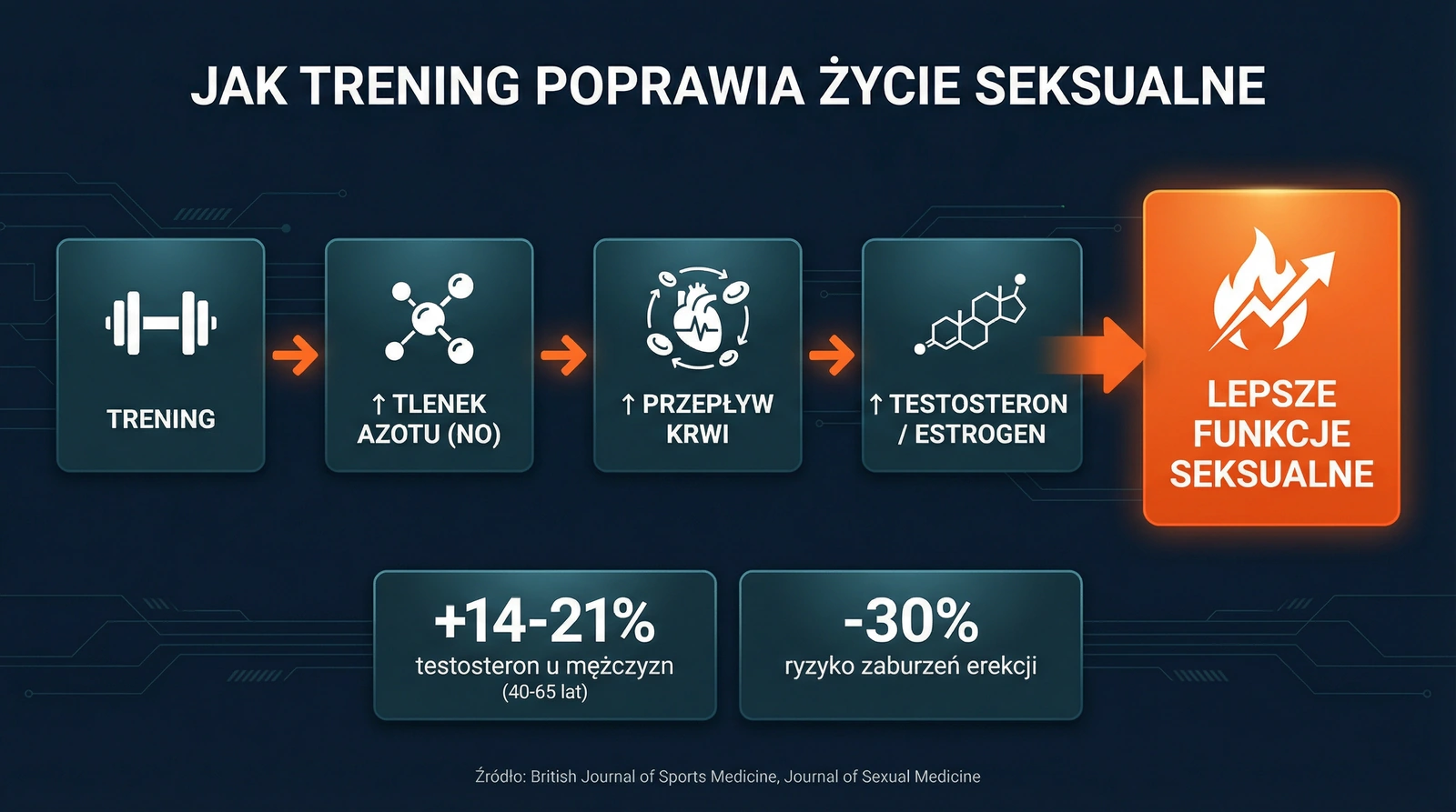 Jak trening poprawia życie seksualne