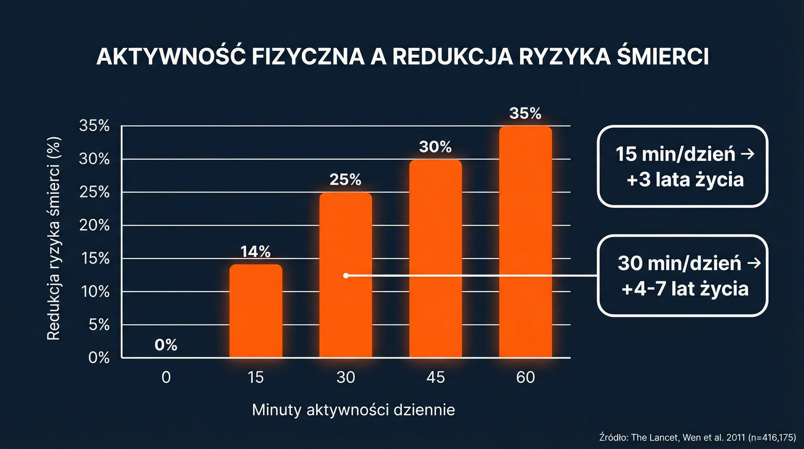 Aktywność fizyczna a redukcja ryzyka śmierci