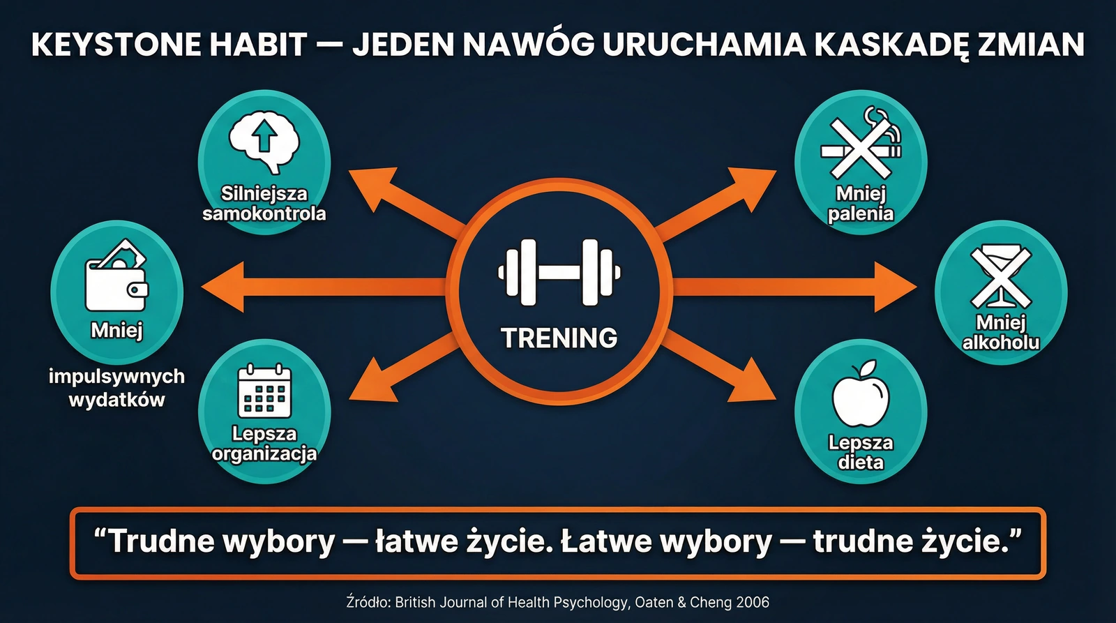 Keystone habit — jeden nawyk uruchamia kaskadę zmian