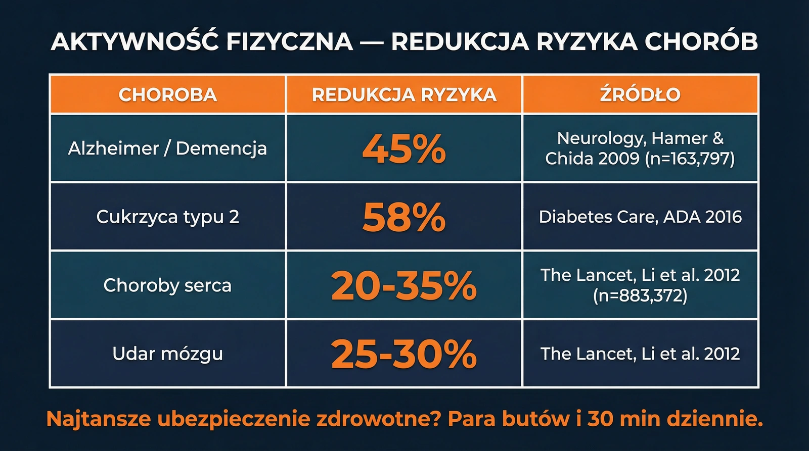 Aktywność fizyczna a redukcja ryzyka chorób